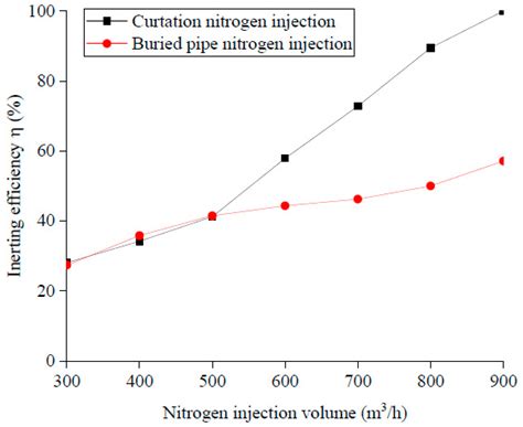 The Application of Nitrogen Curtain Technology to Longwall Goaf to ...