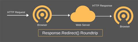 Difference Between Response.Redirect() and Server.Transfer() in ASP ...
