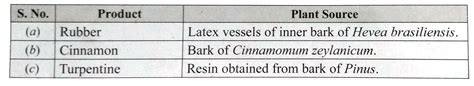 Given below are list of commercial products obtained from plants ...