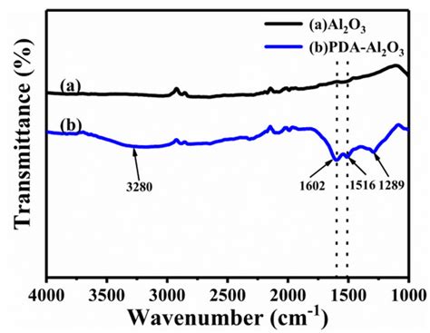 Polydopamine-Modified Al2O3/Polyurethane Composites with Largely ...