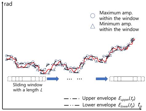 Enhanced Vital Parameter Estimation Using Short-Range Radars with ...