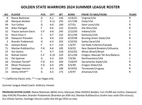 2024 Warriors Summer League Overview: Roster and Schedule