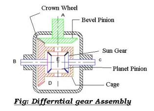In the differential the crown wheel is attached to the 346000065084 ...