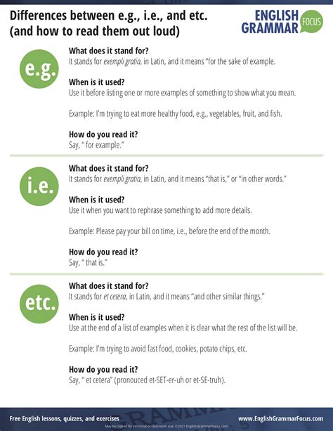Easiest way to remember the differences between i.e., e.g., and etc ...
