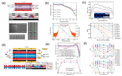 Recent Progress in Silicon-Based Slow-Light Electro-Optic Modulators