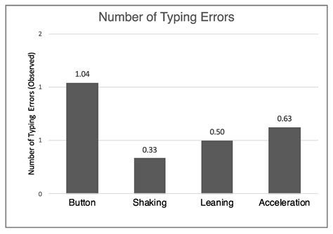 Evaluating the Effectiveness of Tilt Gestures for Text Property Control ...