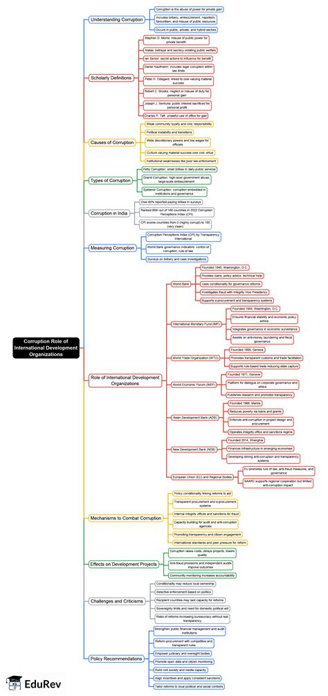 Mind Map: Corruption Role of International Development Organizations ...