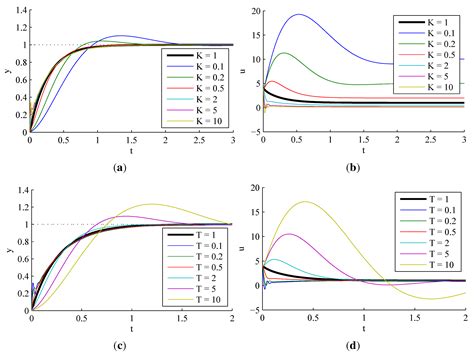 A Simulative Study on Active Disturbance Rejection Control (ADRC) as a ...