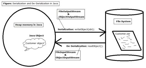 Image result for Serializable Java