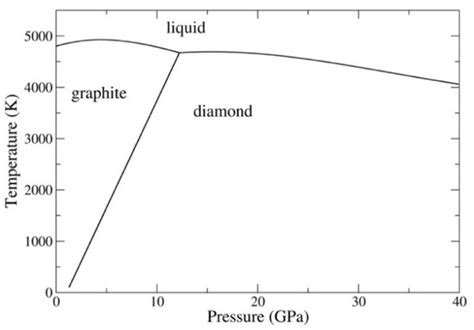 High-Temperature Thermodynamics Modeling of Graphite