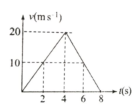 At `t=0`, a particle starts from reat and moves along a straight line ...