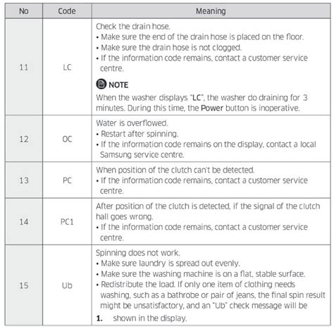 Image result for E4 Error On Defy Top Loader Washing Machine