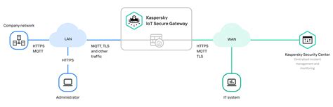 Image result for Kaspersky Secure Mail Gateway Connection Scheme