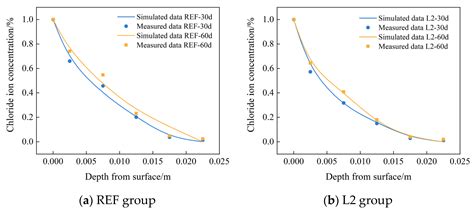Experimental Study and Numerical Analysis of Chloride Ion Diffusion in ...