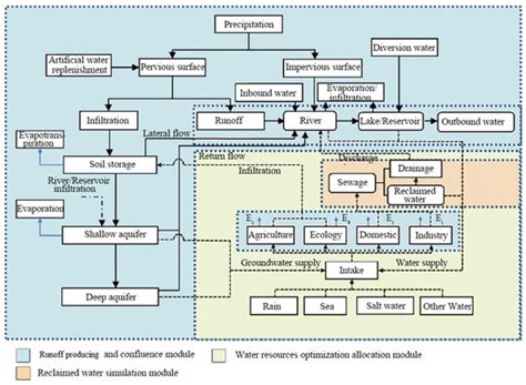Research and Application of the Mutual Feedback Mechanism of a Regional ...