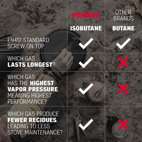 Primus Camping Gas Canister - Power Gas 100g / 230g India | Ubuy