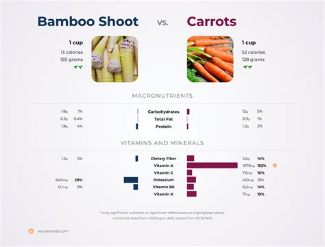 Nutrition Comparison: Carrots Vs Bamboo Shoot