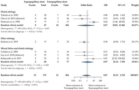 Suprapapillary Biliary Stents Have Longer Patency Times than ...