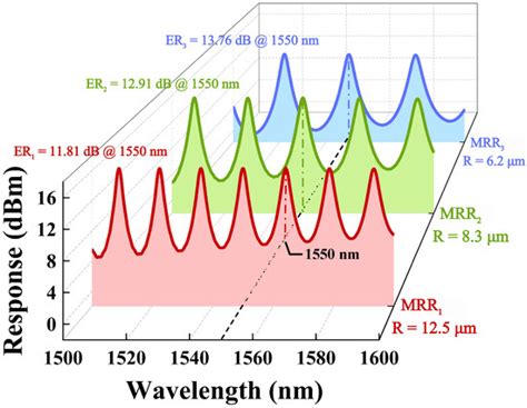 Flexibly Reconfigurable Kerr Micro-Comb Based on Cascaded Si3N4 Micro ...