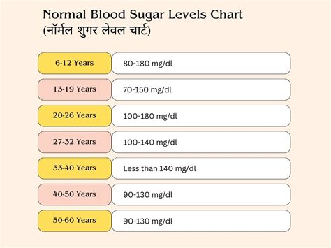 Normal Sugar Level in Hindi: उम्र के अनुसार नॉर्मल शुगर लेवल