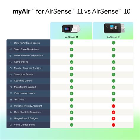 How to Read Your ResMed myAir™ Score Sleep Report (Guide) – cpap.com
