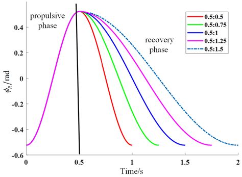 Pectoral Fin Propulsion Performance Analysis of Robotic Fish with ...