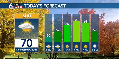 Mallory’s Forecast - Decreasing clouds Sunday with a warm but breezy ...