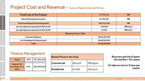 Real Estate Project Proposal (Near Ambawadi) | CEPT - Portfolio