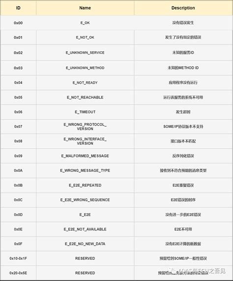 一文搞懂车载以太网之SOME/IP-电子工程专辑