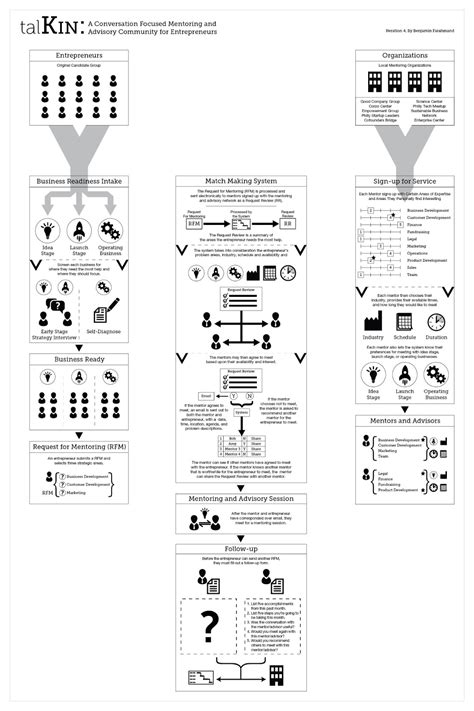 Image result for Mentoring Program Workflow