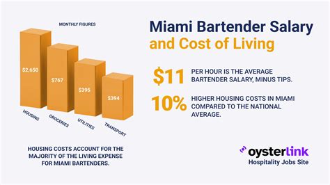 Miami Living Wage vs Bartender Salary: Bridging the Gap Using Cost-of ...