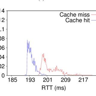 Image result for Cache Hit and Miss Example