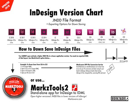 Image result for All InDesign Versions