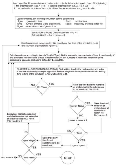 Image result for Gillespie Algorithm Applications
