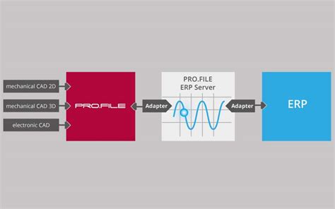 Image result for CAD Application In Dbms