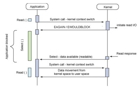 Non-Blocking Example Using Interrupt ADC 的图像结果