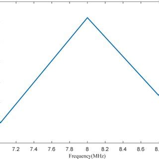 Image result for Yagi Signal Graph