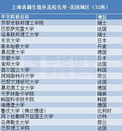 上海选调生首次招收留学生，73所境外高校符合资格，美国32所英国8所澳洲6所…… - 知乎