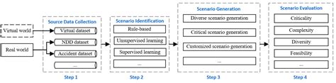 A Survey on Data-Driven Scenario Generation for Automated Vehicle Testing
