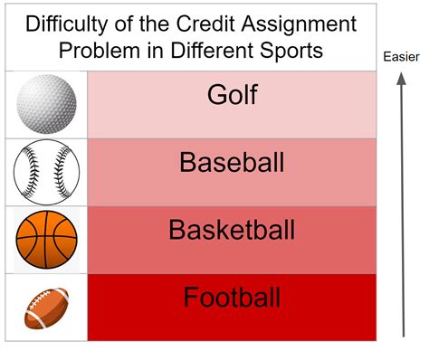 Image result for Credit Assignment Problem