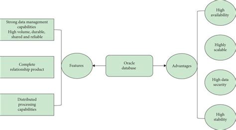 Image result for Advance Oracle SQL Features