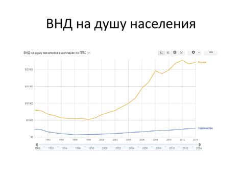 ВВП России на душу населения - презентация онлайн