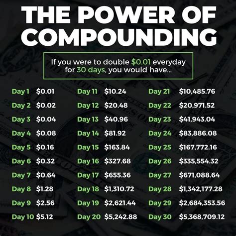Image result for Power of Compounding Chart