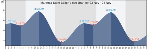 Manresa State Beach, CA Tide Charts, Tides for Fishing, High Tide and ...
