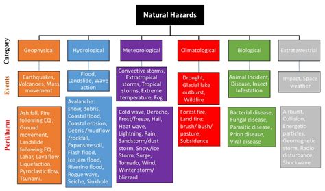 Natural Disasters Examples 的图像结果