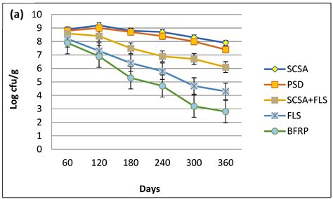 Bioformulation Containing Cohorts of Ensifer adhaerens MSN12 and ...