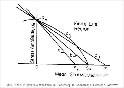 盘点有限元软件进行机械结构疲劳分析的若干问题|BIM钢结构