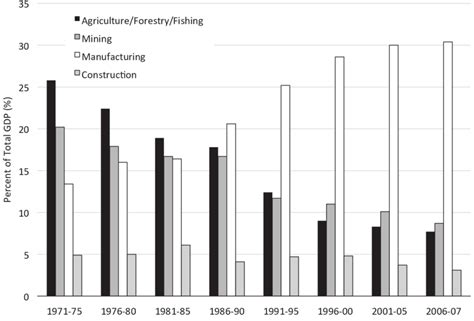 Malaysian Economy 的图像结果