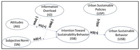Exploring Citizens’ Behavior to Promote Environmental Sustainability ...