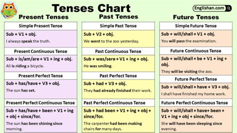 Future Perfect Tense Chart 的图像结果
